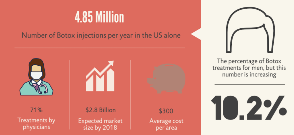 Infographics about the percentage of Botox treatments for men